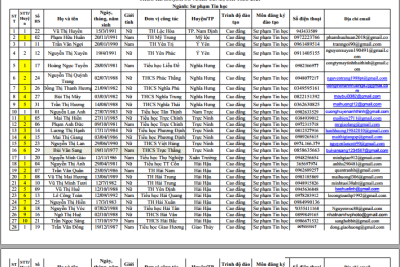 Niêm yết công khai danh sách viên chức đăng ký dự tuyển đào tạo nâng trình độ chuẩn theo Kế hoạch số 91/KH-UBND, chỉ tiêu 2021